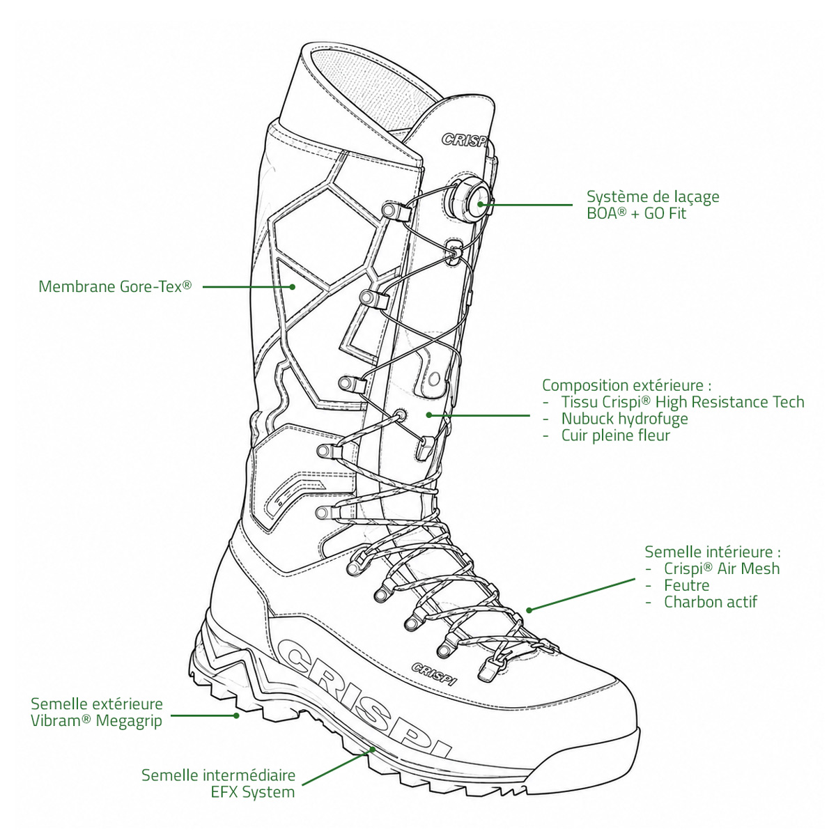 Caractéristiques techniques de la Crispi Futura NXT GTX avec Vibram Megagrip et EFX System